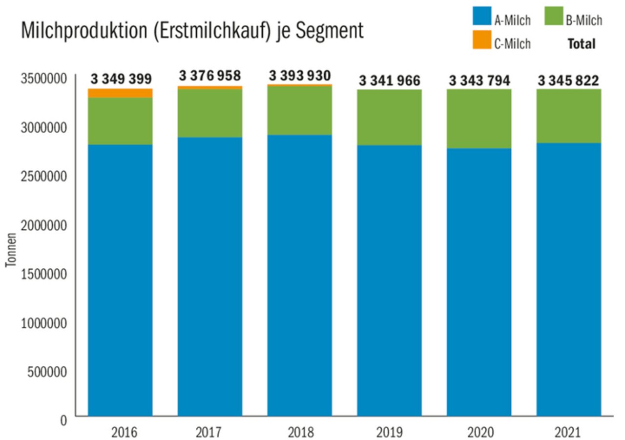 Die Segmentierung der Schweizer Milch über die Jahre: C-Milch ist verschwunden, B-Milch bleibt relativ konstant, der Preis ist aber stark gestiegen auf derzeit 68,8 Rp.