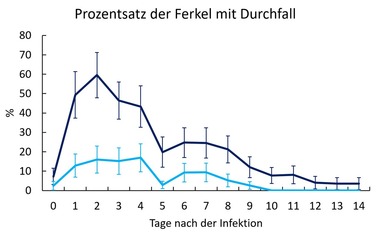 Untere hellblaue Kurve: Der Versuch zeigt signifikant weniger kranke Ferkel bei der Fütterung mit Kastanientanninen. (Bild Agroscope)