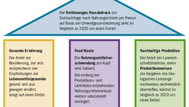 Die vier Ziele des Bundes für nachhaltige Ernährung. Sie sind Teil der nationalen Strategie für nachhaltige Entwicklung, die seit 2015 angewandt wird.(Grafik BLW)