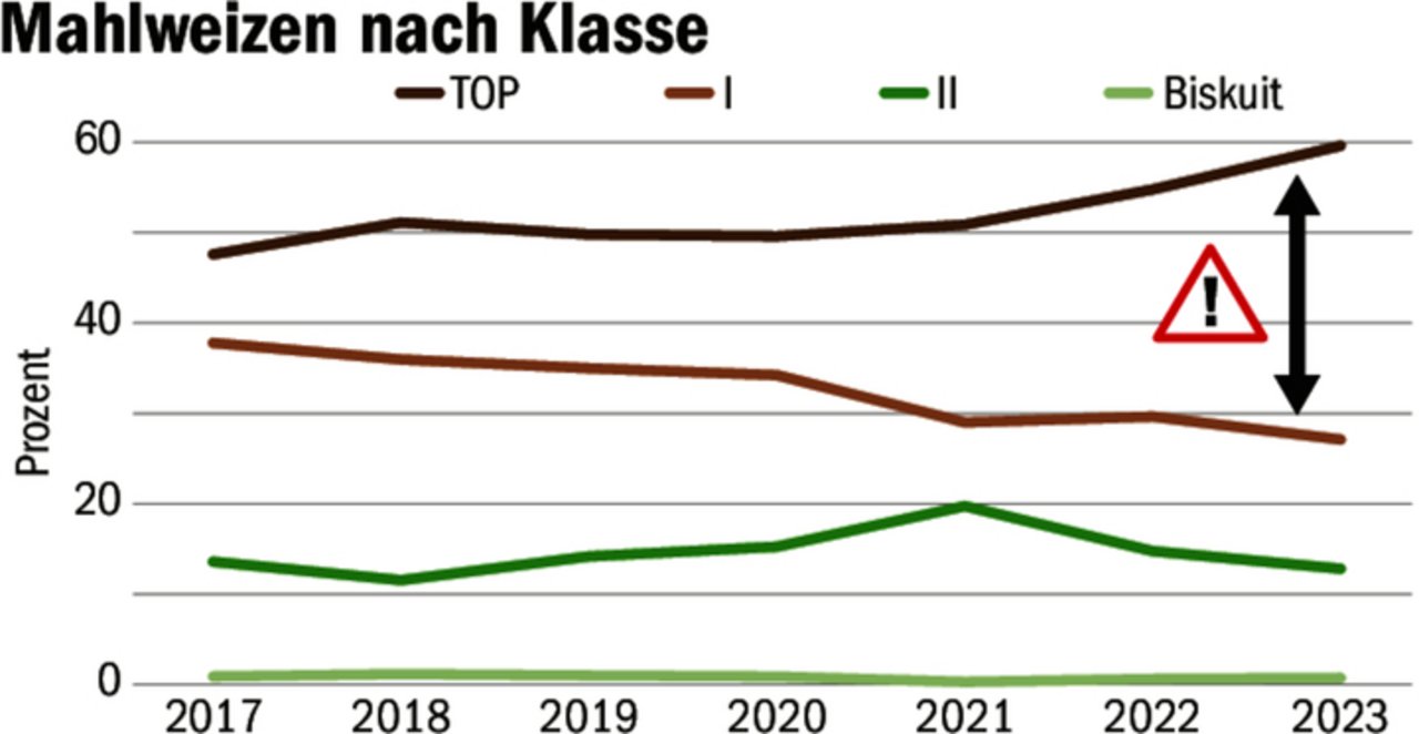 Es wird immer mehr TOP-Getreide angebaut. In der Grafik ist aber IP-Suisse mit hohem TOP-Anteil mit eingerechnet.