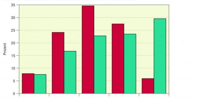 Die Grafik zeigt die Anteile der Betriebleiter nach Altersklassen in der Schweiz und in Europa  2010. Vergleichszahlen zeigen, dass die Alterklassen der älteren Betriebsleiter ansteigen. (Grafik Agristat)