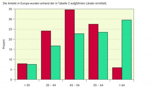 Die Grafik zeigt die Anteile der Betriebleiter nach Altersklassen in der Schweiz und in Europa 2010. Vergleichszahlen zeigen, dass die Alterklassen der älteren Betriebsleiter ansteigen. (Grafik Agristat)