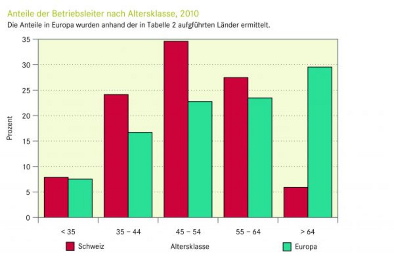 Die Grafik zeigt die Anteile der Betriebleiter nach Altersklassen in der Schweiz und in Europa 2010. Vergleichszahlen zeigen, dass die Alterklassen der älteren Betriebsleiter ansteigen. (Grafik Agristat)