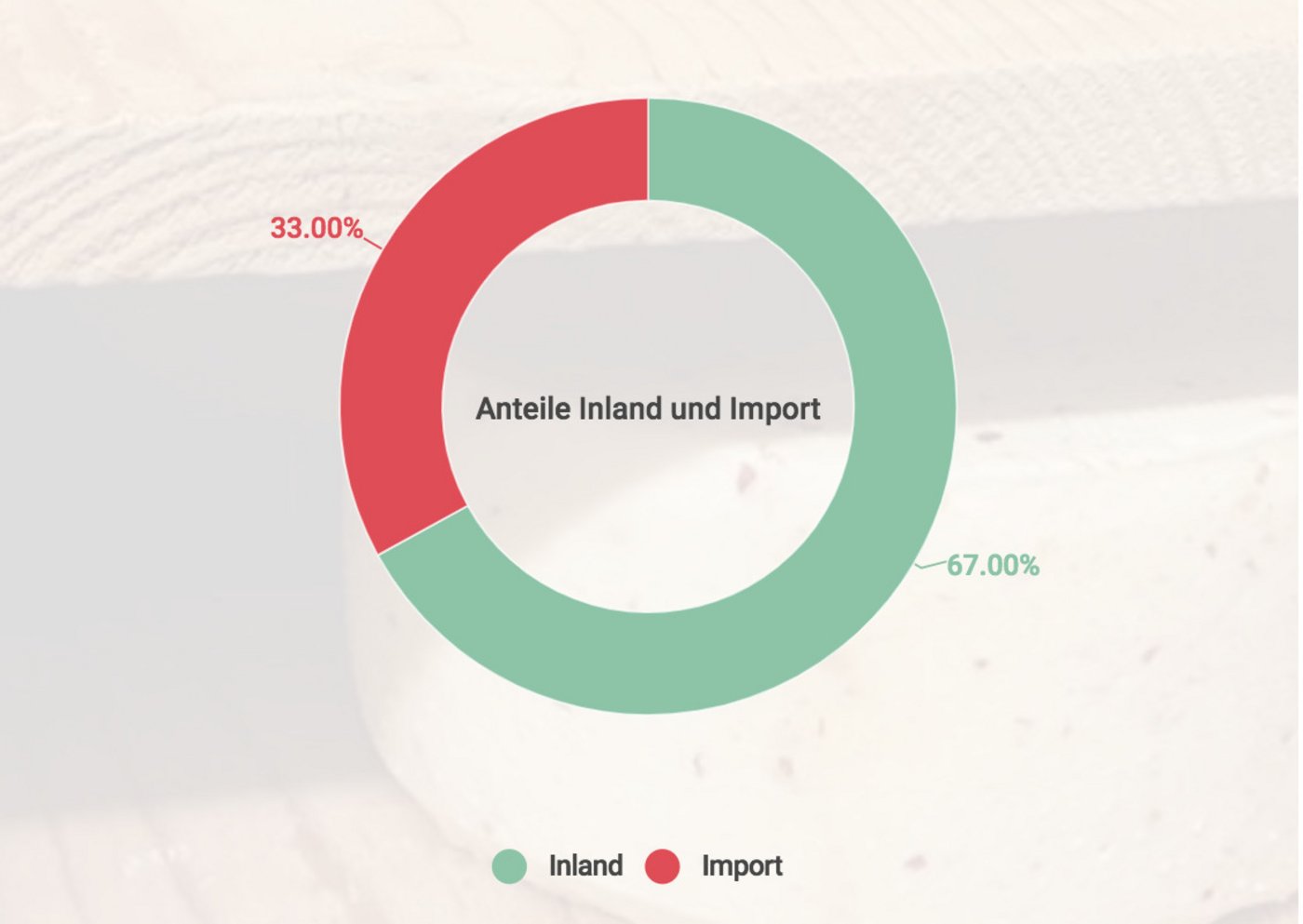 Anteil an Inland- und Importprodukten. (Grafik lid)