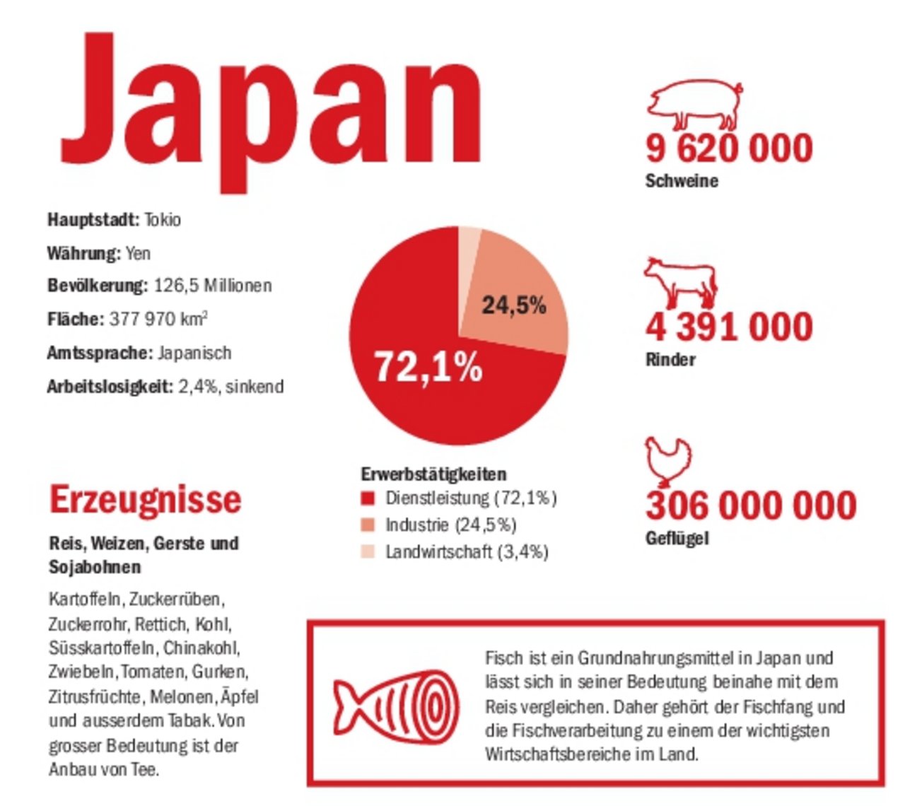 In Japan werden 9,6 Mio Schweine und 4,4 Mio Rinder gehalten. Die Landwirtschaft beschäftigt gerade einmal 3,4 Prozent der Bevölkerung.(Grafik BauZ)