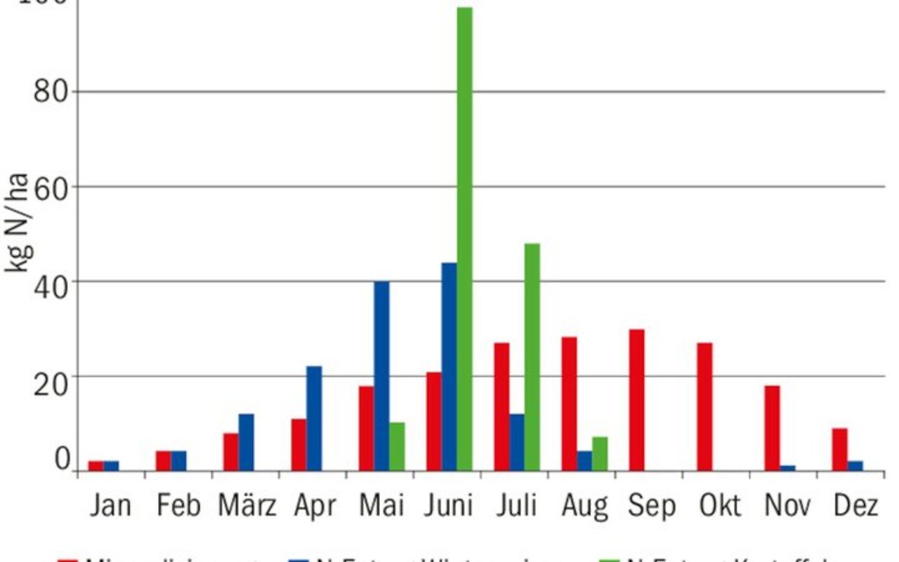 N-Mineralisierung und N-Entzug decken sich nicht. Darum braucht es eine N-Düngung zur Bedarfsdeckung.