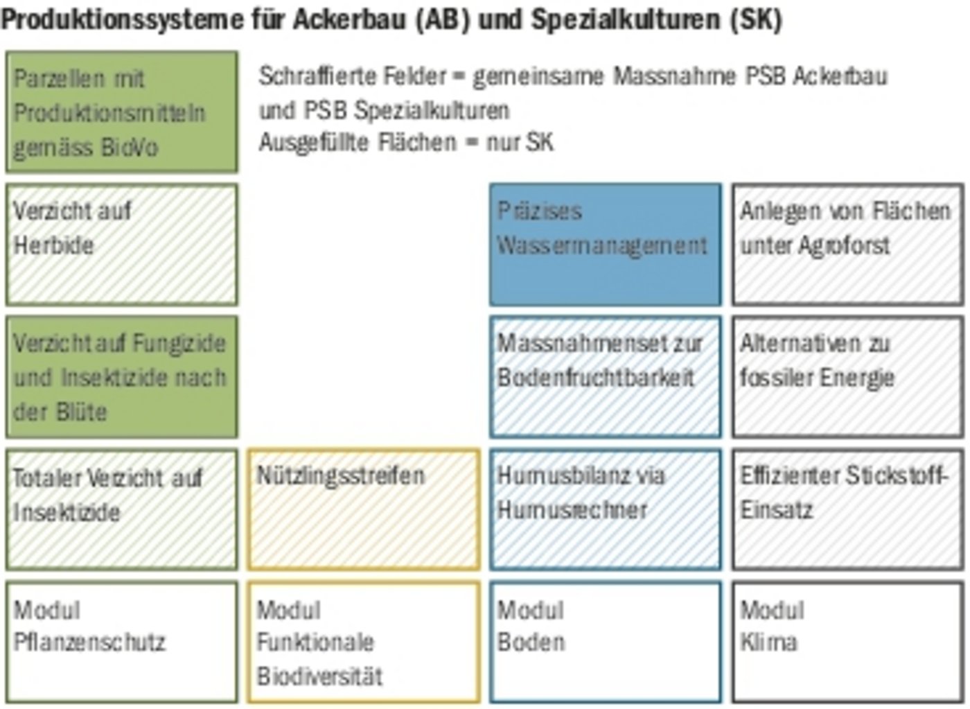 Die Produktionssysteme wie sie das BLW vorsieht. Sie bilden die Basis für die Produktionssystembeiträge (PSB). (Grafik BLW)