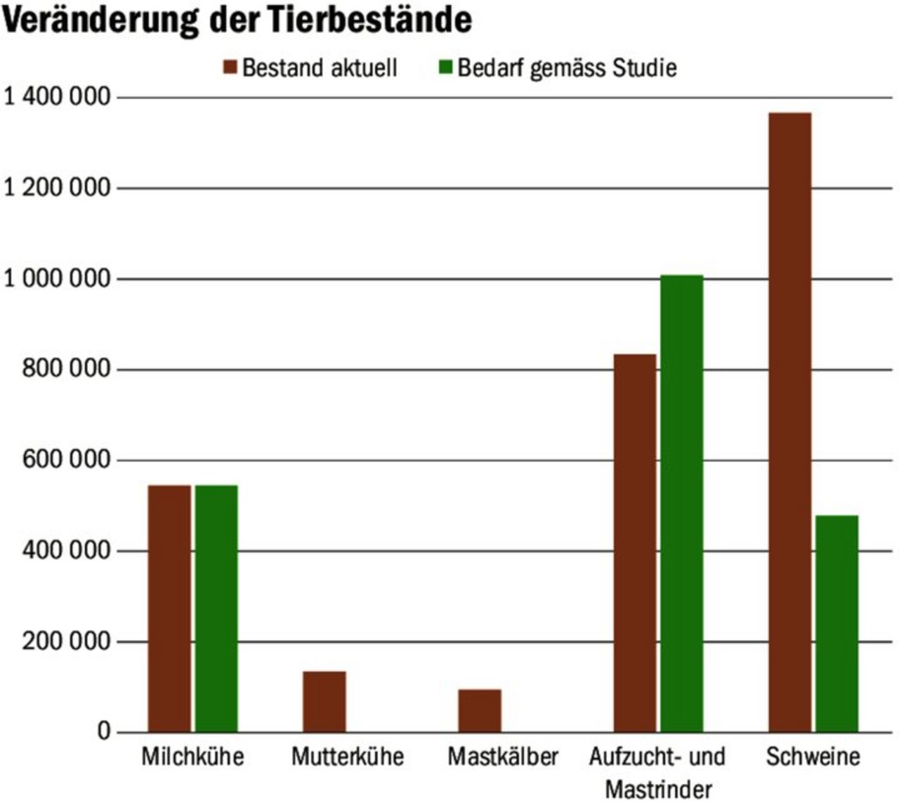 Die Anzahl Milchkühe bliebe laut Studie konstant, Mutterkühe und Kälbermast verschwänden. 