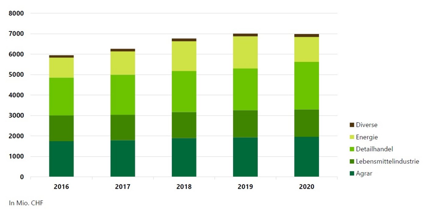 Beim Fenaco-Umsatz gab es zwischen den Geschäftsfeldern markante Verschiebungen: Der Detailhandel legte deutlich zu, die Energie schrumpfte. (Grafik pd)