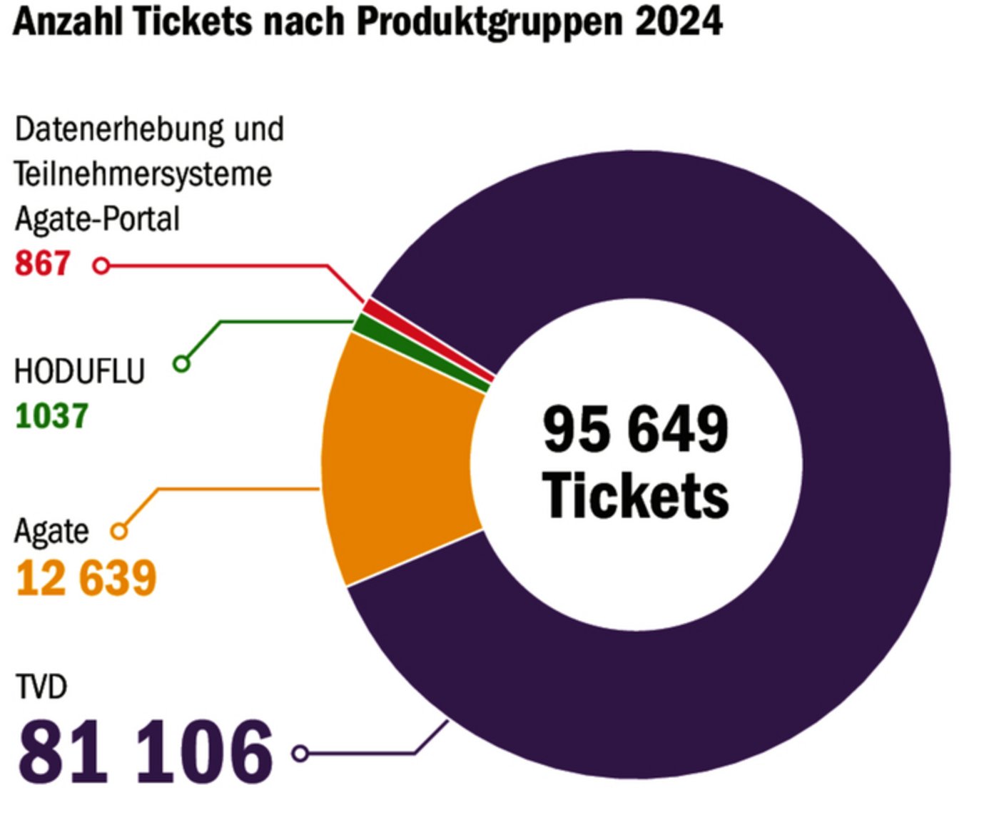 Ohne Helpdesk geht bei der Identitas AG nichts. Am meisten Unterstützung brauchen die Nutzer im Bereich der TVD.