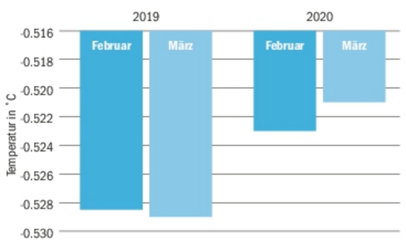 Deutliche Unterschiede: Gegenüber dem Vorjahr hat sich der durchschnittliche Milch-Gefrierpunkt heuer klar erhöht.(Quelle Suisselab)
