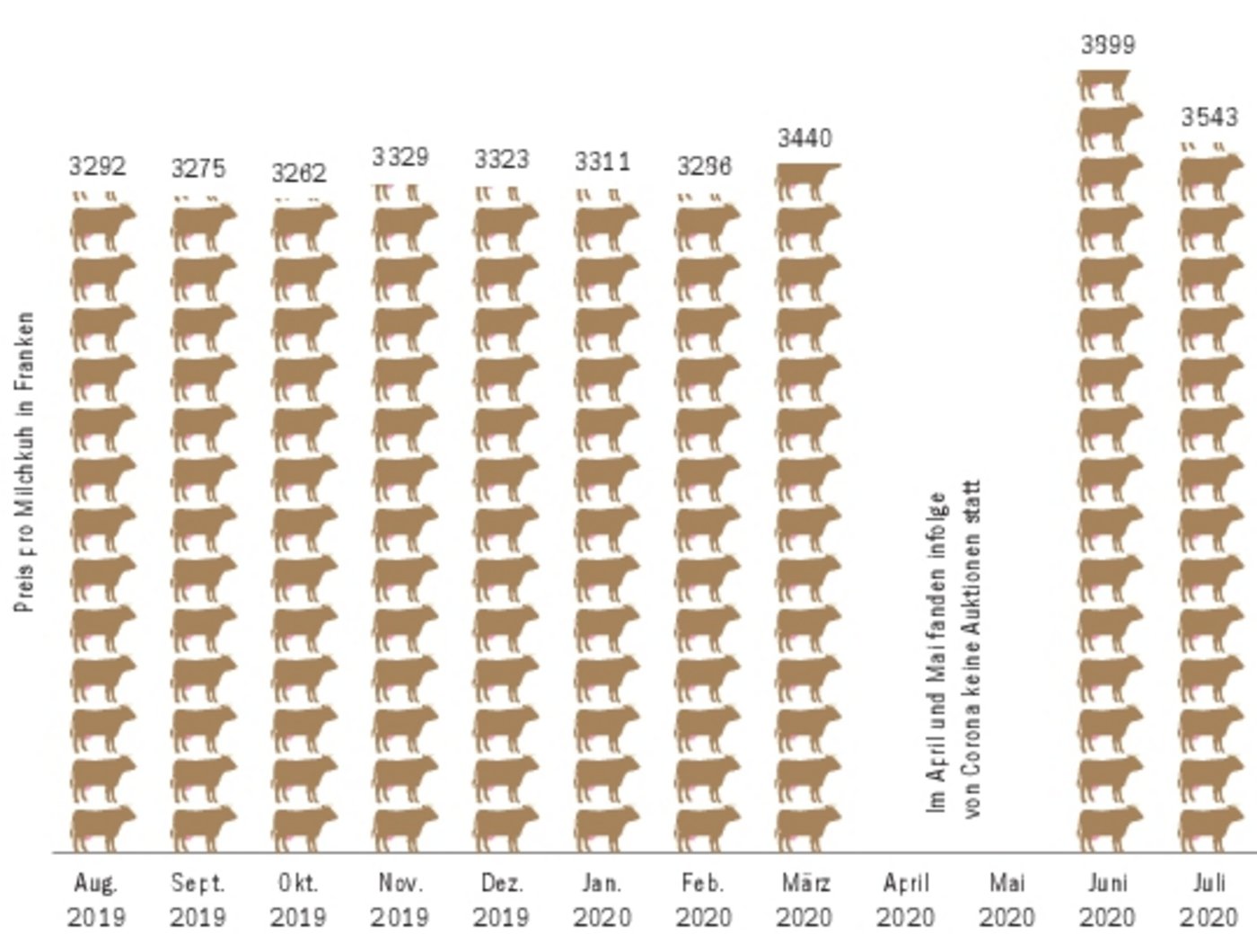 Weil es immer weniger Milchkühe gibt  und auch wegen der aktuell sehr hohen Erlöse für Schlachtvieh und Schlachtkühe sind die Preise für Milchkühe in die Höhe geklettert.(Grafik BauZ)