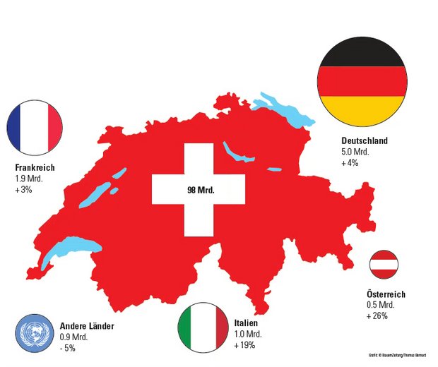 Der Schweizer Detailhandel macht einen Gesamtumsatz von etwa 98 Mrd Franken. Der Einkaufstourismus beläuft sich auf insgesamt 10,7 Mrd. Franken, wobei Herr und Frau Schweizer 2015 am meisten in Deutschland (+4% im Vergleich zu 2013) und Frankreich (+3%) einkauften. (Bild GfK)
