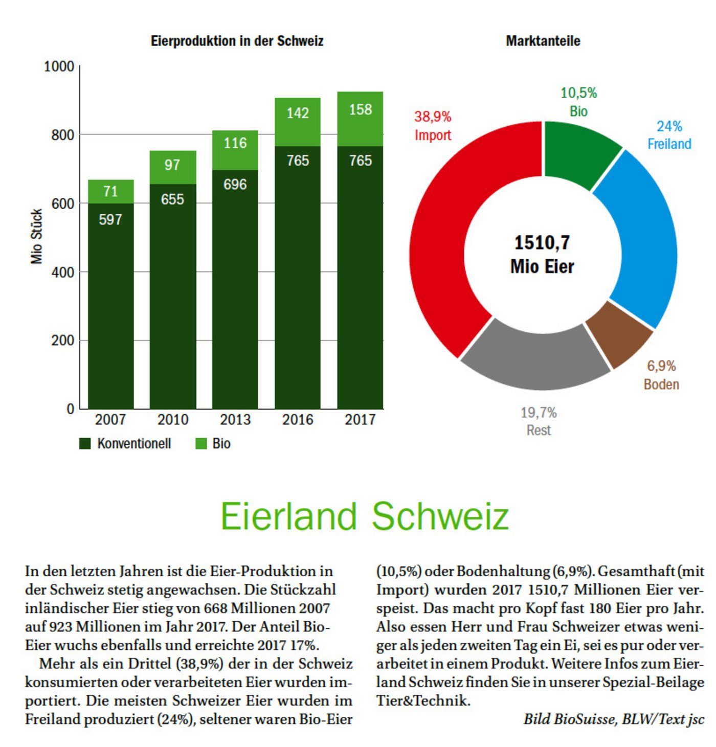 Eine Ausgabe der Rubrik "Landwirtschaft in Zahlen" aus der Print-Ausgabe. (Bild BauZ)