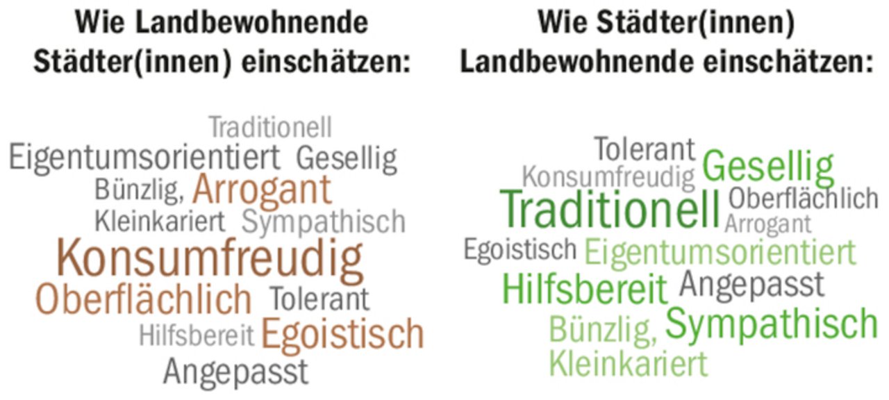 Grosse Unterschiede: Wie sehen Personen in der Stadt die Landbewohner und umgekehrt?