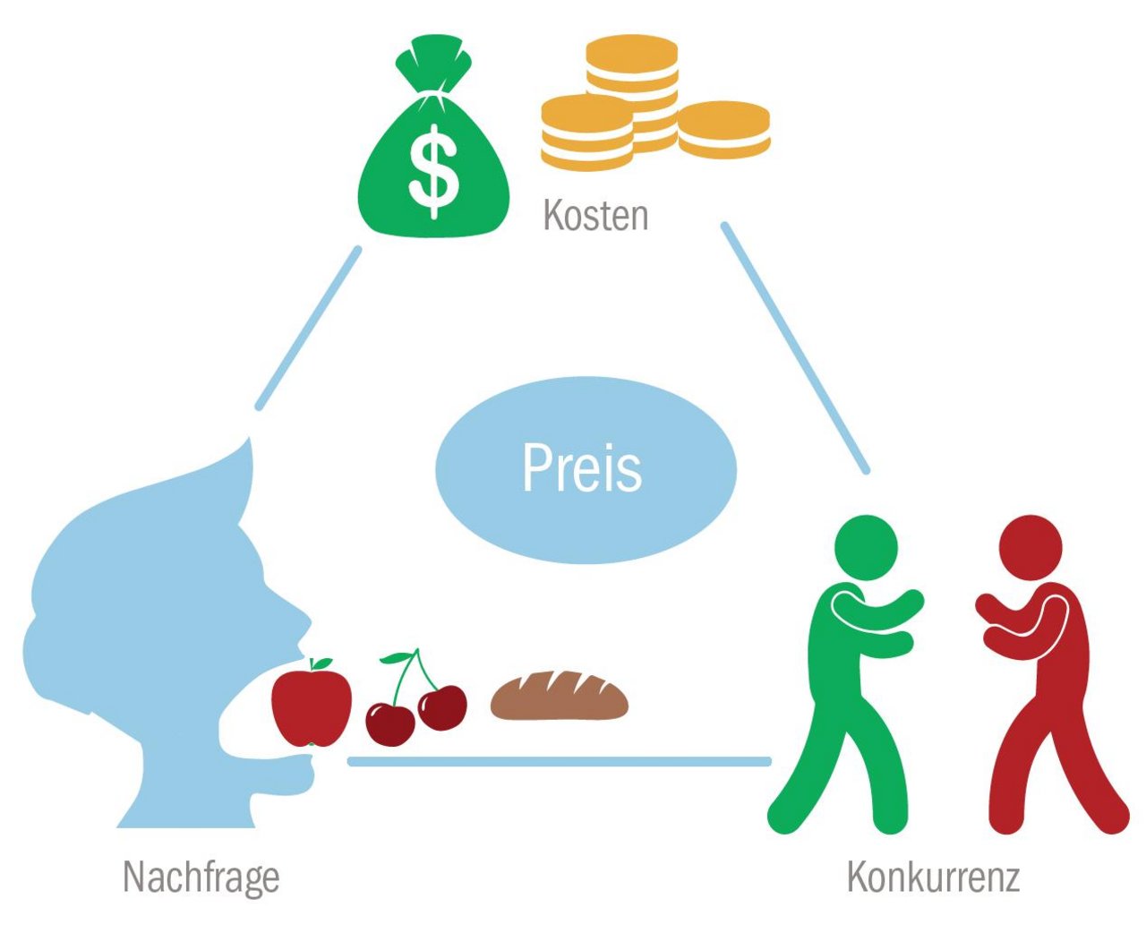 An das magische Dreieck der Preisfindung sollte man bei der Verhandlung mit Kunden denken.  Dabei wird allzu oft die Nachfrage zu wenig berücksichtigt. (Grafik Thomas Bernard/BauernZeitung)