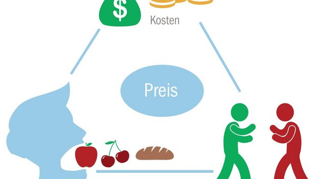 An das magische Dreieck der Preisfindung sollte man bei der Verhandlung mit Kunden denken.  Dabei wird allzu oft die Nachfrage zu wenig berücksichtigt. (Grafik Thomas Bernard/BauernZeitung)