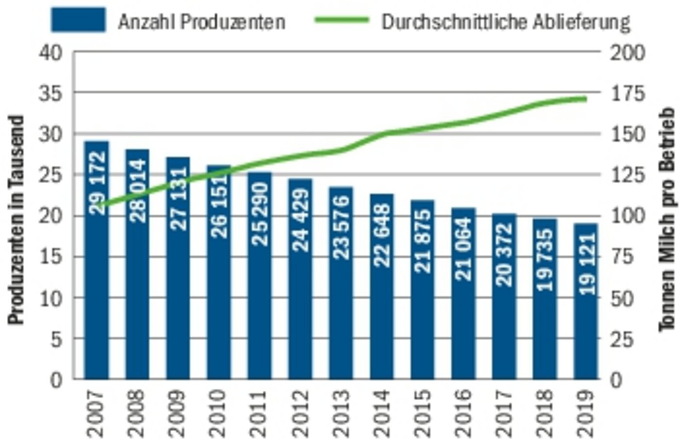 Die Milchmenge ist trotz stetig steigender Produktion pro Betrieb leicht rückläufig.(Grafik Matthieu Induni, Quelle Milchstatistik)