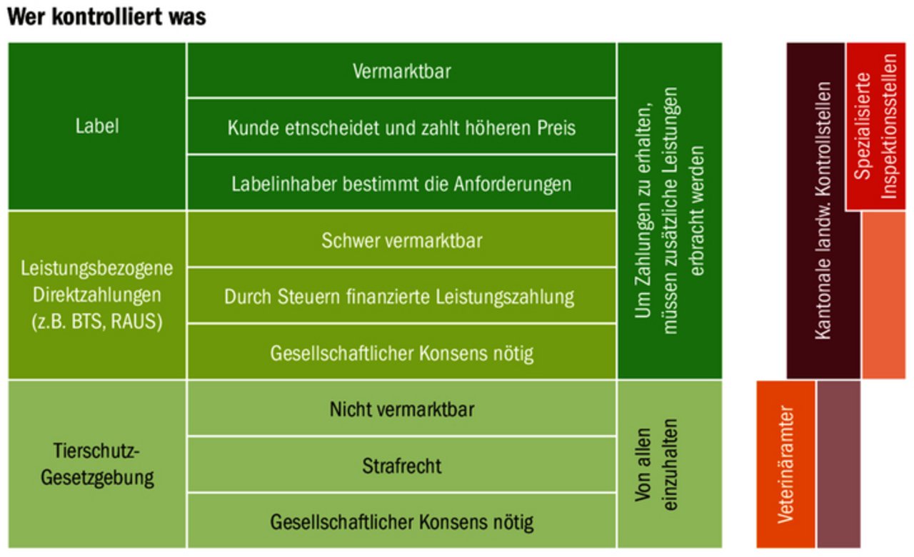 Labels, Direktzahlungsprogramme und Gesetzgebung haben unterschiedliche Ansprüche an den Tierschutz. Die Gesetzgebung haben alle Tierhalter zu erfüllen, die anderen beiden sind freiwillig.