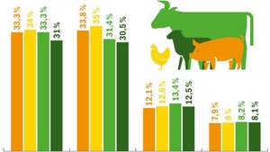 Die Label-Anteile am gesamten Fleischmarkt sind rückläufig. Der STS spricht von einer «Tierwohlkrise».