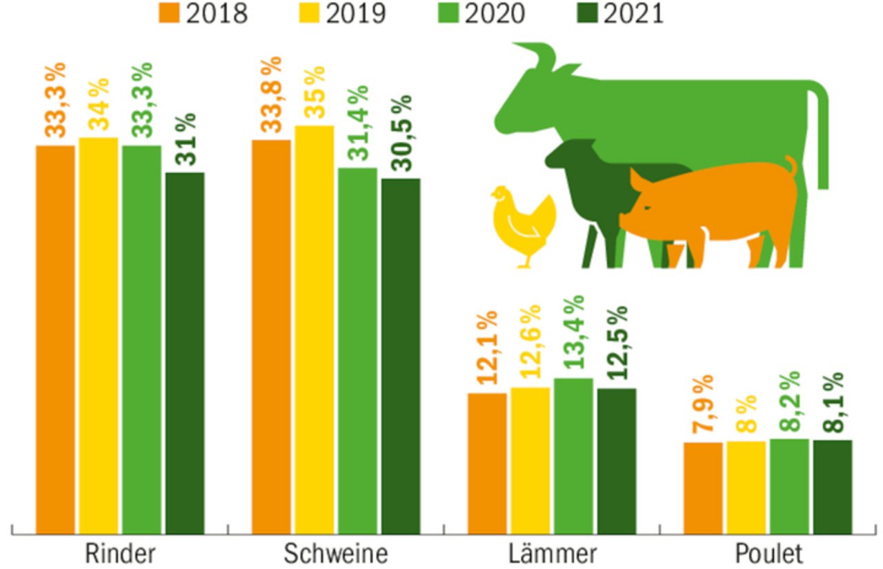 Die Label-Anteile am gesamten Fleischmarkt sind rückläufig. Der STS spricht von einer «Tierwohlkrise».