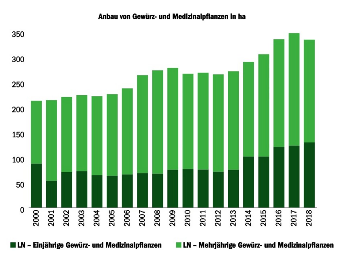 Anbau von Gewürz- und Medizinalpflanzen in ha. (Bild BauZ)
