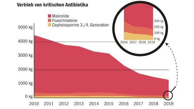 Den Antibiotika-Sündern auf den Fersen Diese Grafik zeigt, dass der Einsatz von kritischen Antibiotika in der Veterinärmedizin in den vergangenen zehn Jahren, bis 2019, deutlich abnahm. (Grafik BLV)