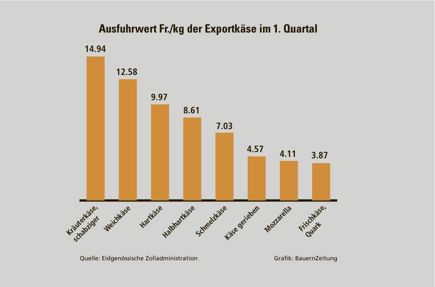Die Schweiz exportiert eine enorme Käsevielfalt. Entsprechend krass sind die Preisunterschiede beim Exportkäse. Im ersten Quartal betrug der Export-Mehrpreis im Schnitt Fr. 2.38/kg gegenüber den Importen.