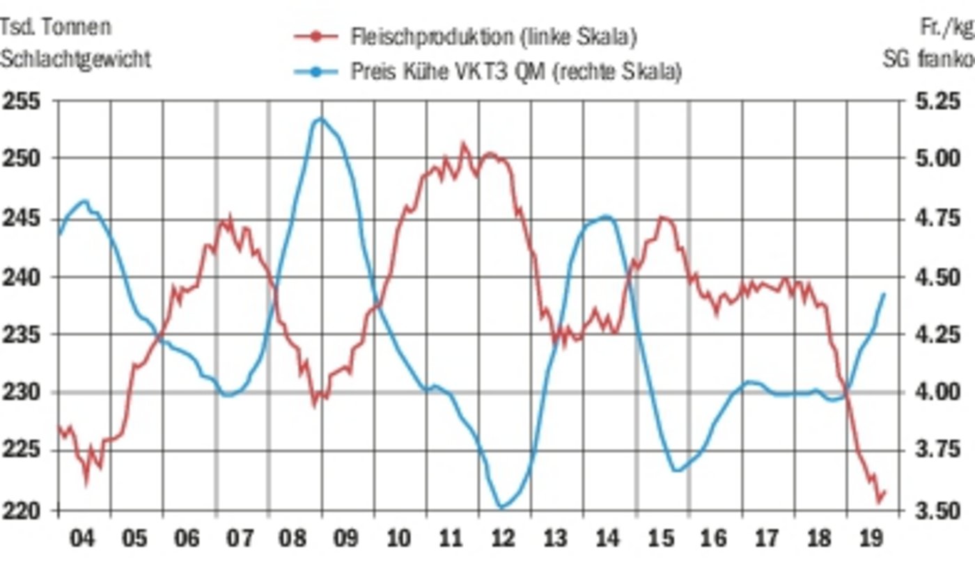 Der Schweinemarkt bewegt sich in Zyklen. 2014 hatten die Schweinehalter letztmals gute Preise. Es folgten vier Jahre mit tiefen Preisen. 2019 gelang die Wende, weil das Angebot um 5% sank. (Agristat)