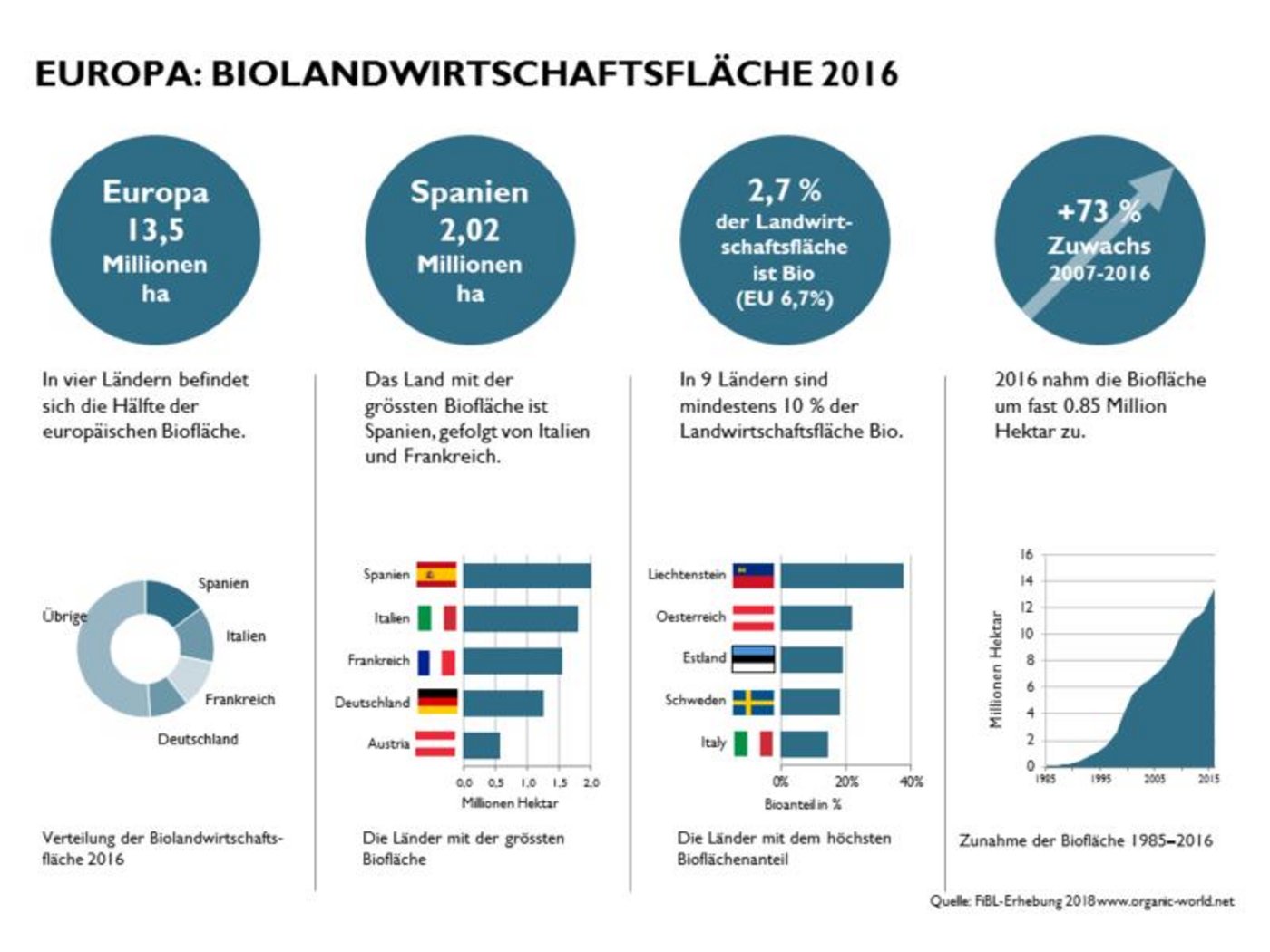 Spanien hat die grösste Biofläche in Europa. (Infografik FibL)