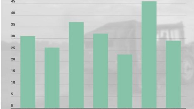 29 Menschen kamen 2019 im Zusammenhang mit landwirtschaftlichen Unfällen ums Leben. (Grafik lid)