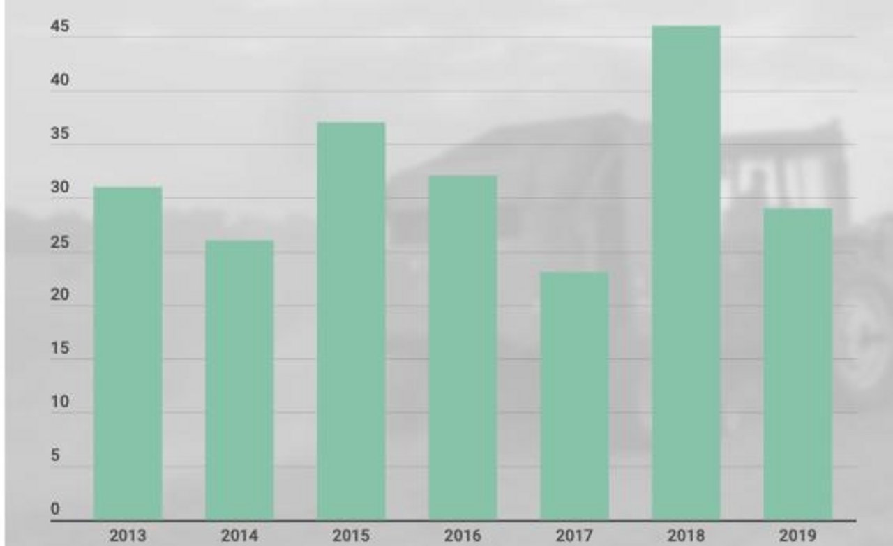 29 Menschen kamen 2019 im Zusammenhang mit landwirtschaftlichen Unfällen ums Leben. (Grafik lid)