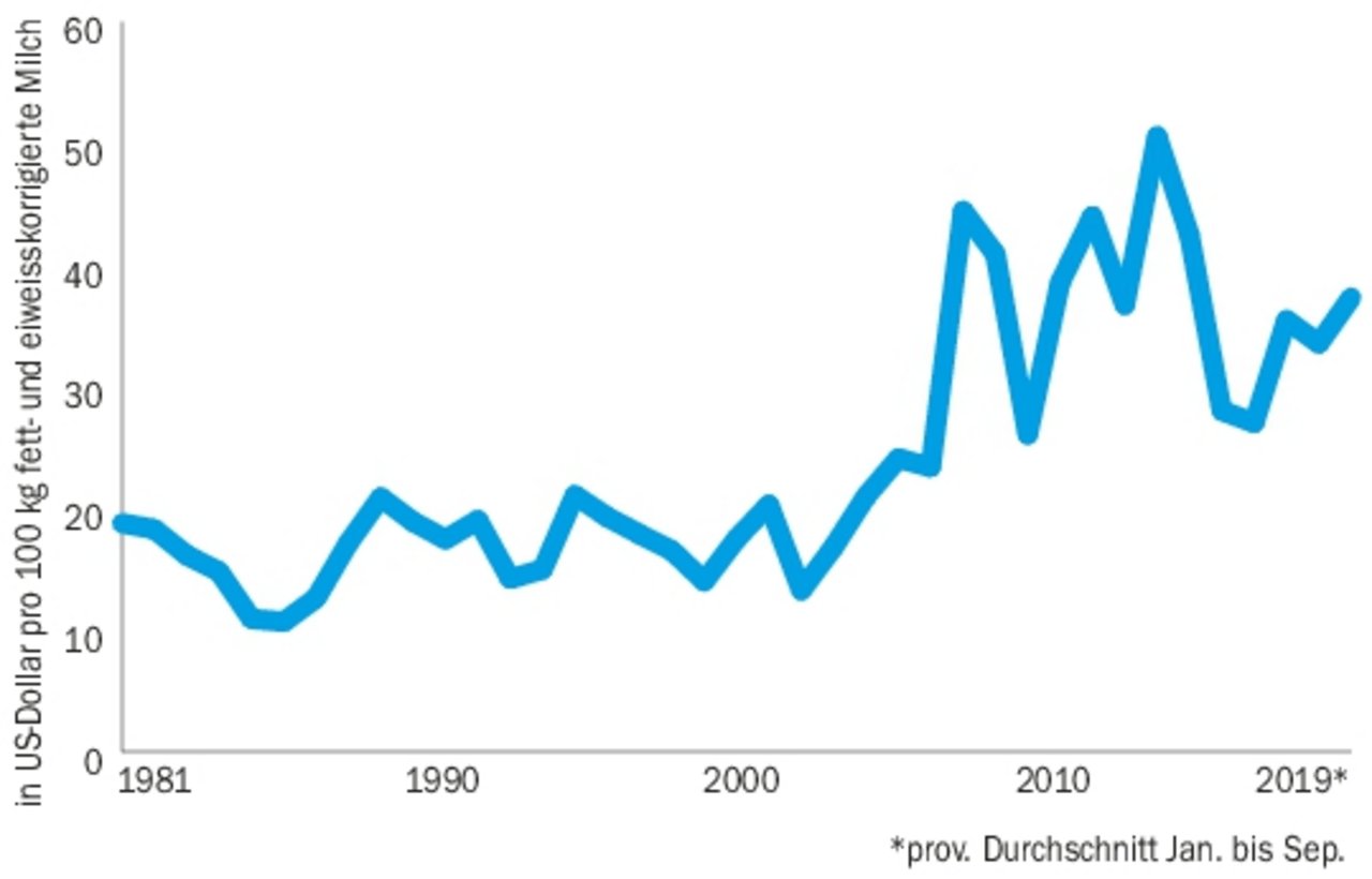 Die Grafik zeigt die Entwicklung des IFCN-Weltmilchpreisindikators in den letzten 38 Jahren. Seit 2006 ist der Indikator nicht nur kräftig gestiegen sondern schwankt deutlich stärker.(Grafik IFCN)