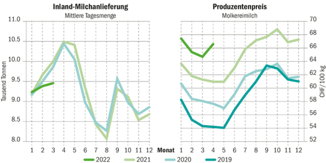 Die Inland-Milcheinlieferungen erreichen trotz hoher Produzentenpreise bei der Molkereimilch das Niveau der Vorjahre nicht. Die Produzenten bleiben verhalten. Ein wichtiger Grund scheint das Kostenumfeld. 