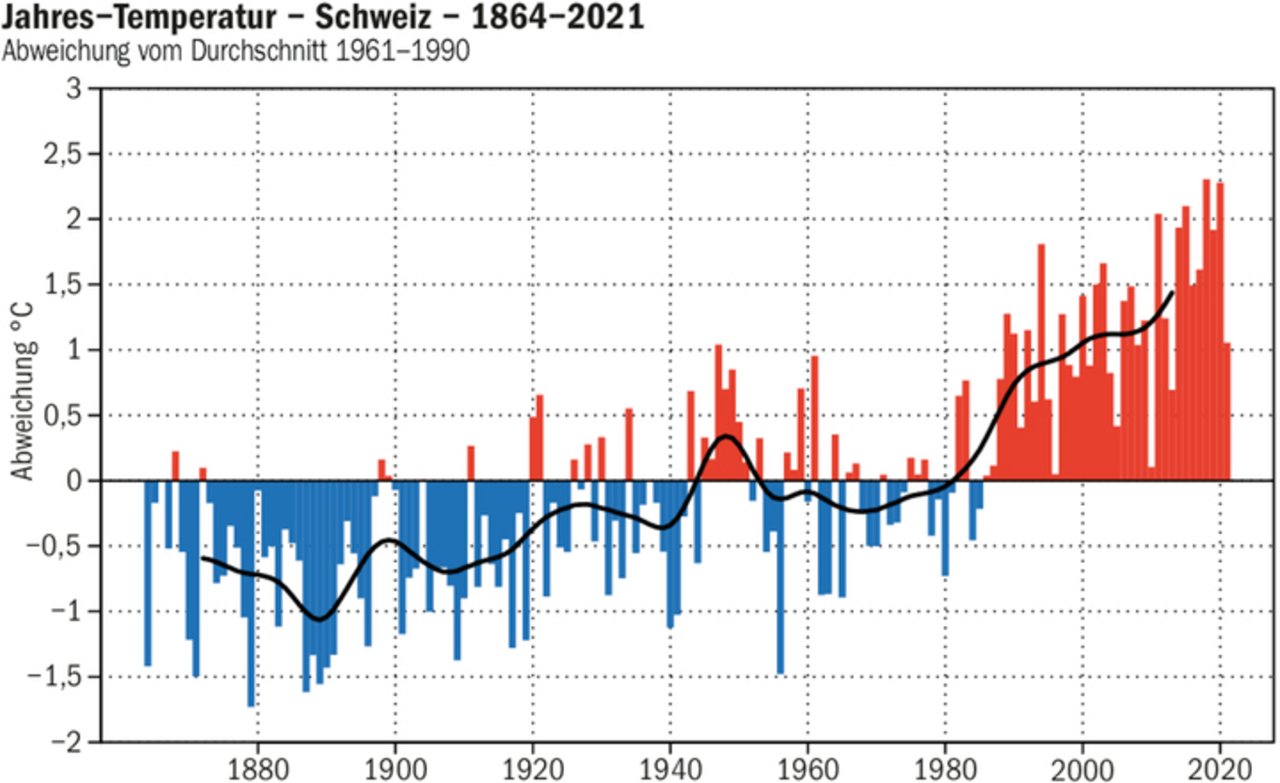 Eindrückliche Darstellung der Klimaerwärmung über die letzten gut 150 Jahre: Die schwarze Kurve zeigt das jeweilige 20-jährige Mittel der Temperaturen.