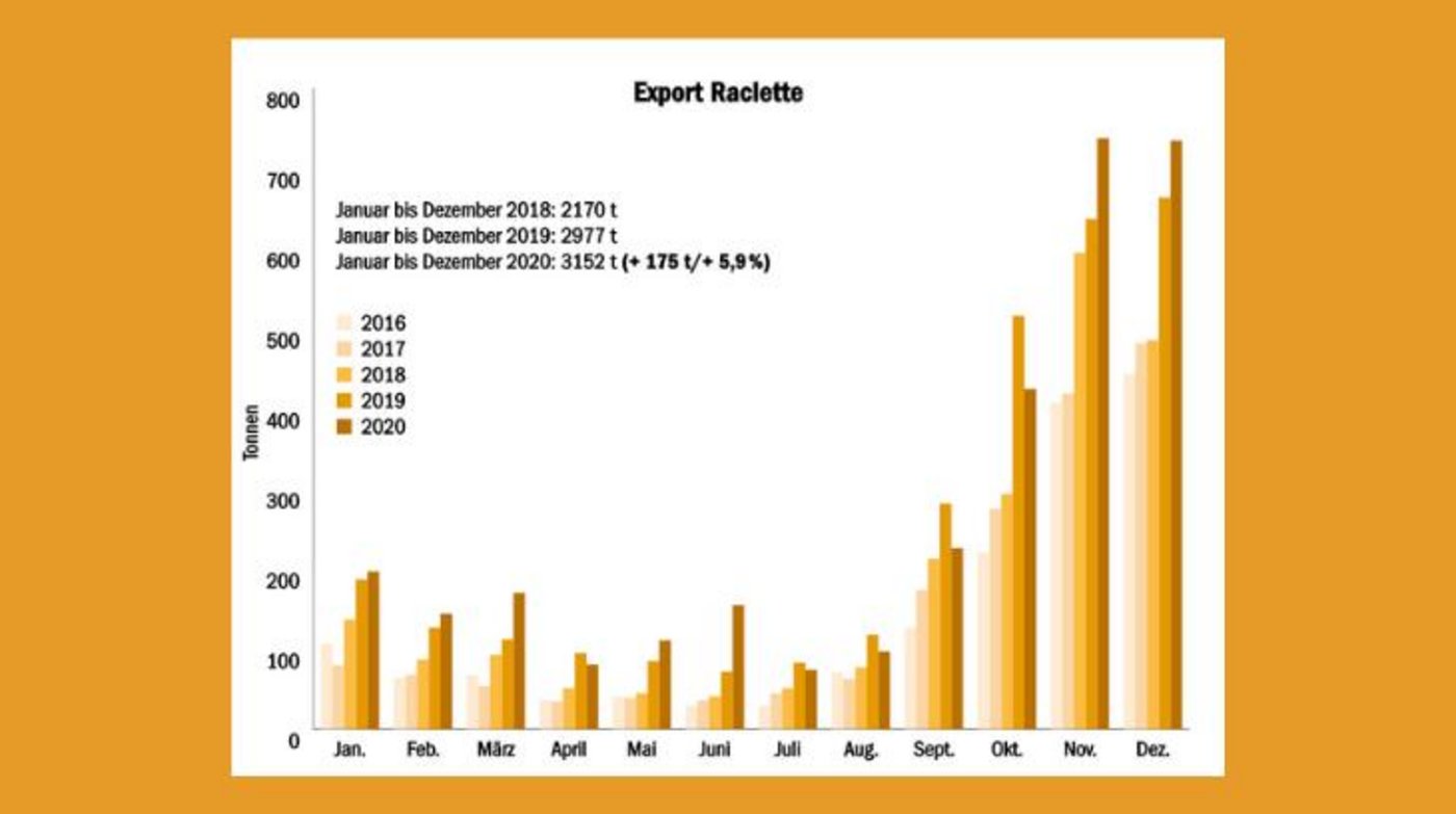 Mit einem Plus von 175 Tonnen konnte Raclette seine Verkäufe im Ausland deutlich steigern. Jedoch hatte auch die Schweiz im Lockdown vermehrt Lust auf Käse. (Quelle Raclette Suisse)