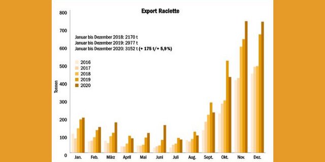 Mit einem Plus von 175 Tonnen konnte Raclette seine Verkäufe im Ausland deutlich steigern. Jedoch hatte auch die Schweiz im Lockdown vermehrt Lust auf Käse. (Quelle Raclette Suisse)