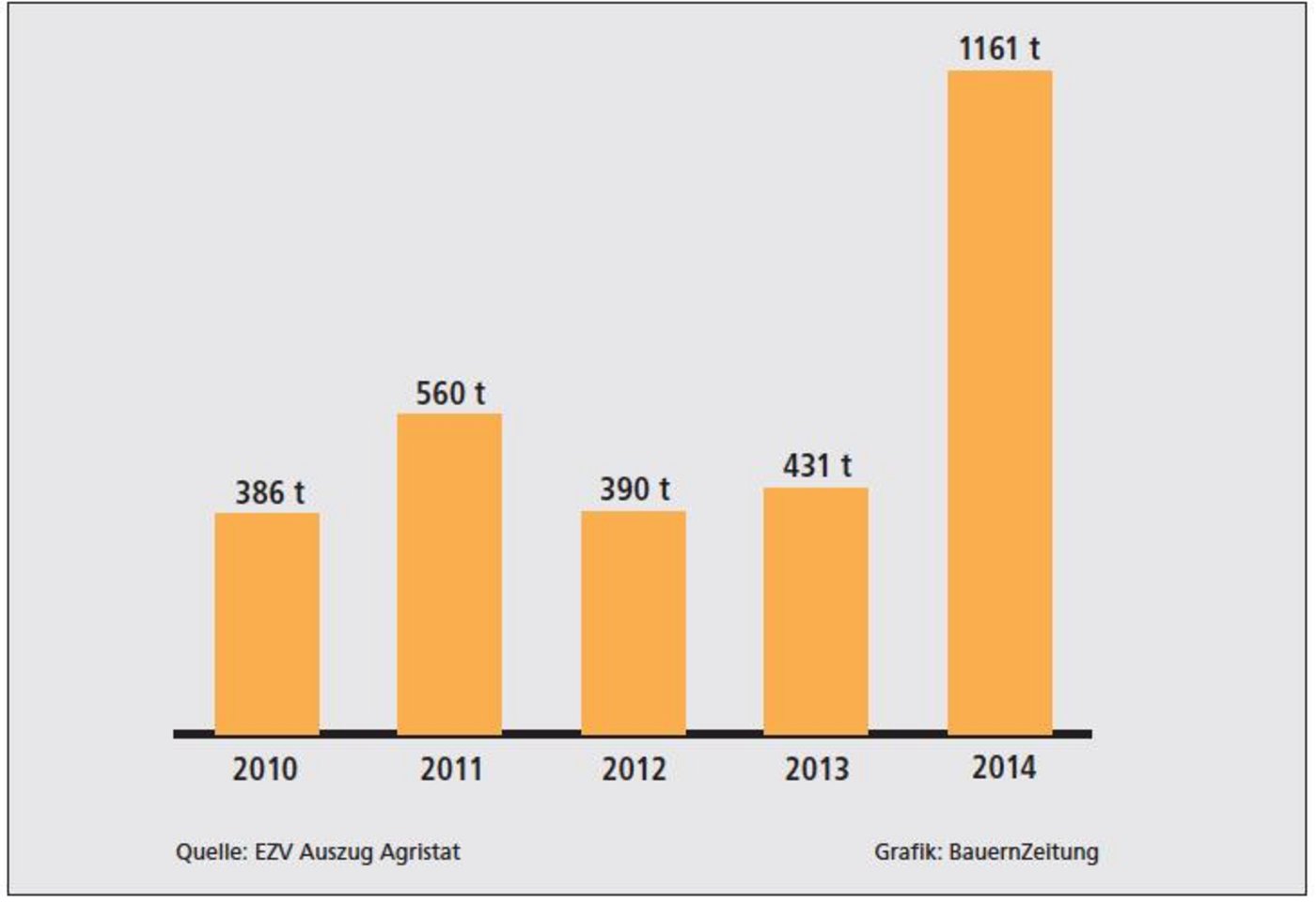 Die Schweizer Käsehändler profitierten von den politischen Wirren und konnten letztes Jahr mehr Käse nach Russland exportieren. (Grafik rü)