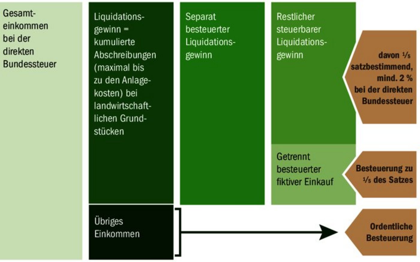 Um «privilegiert besteuert» zu werden, muss ein Mindestalter von 55 Jahren erreicht und die selbstständige Erwerbstätigkeit aufgegeben sein.
