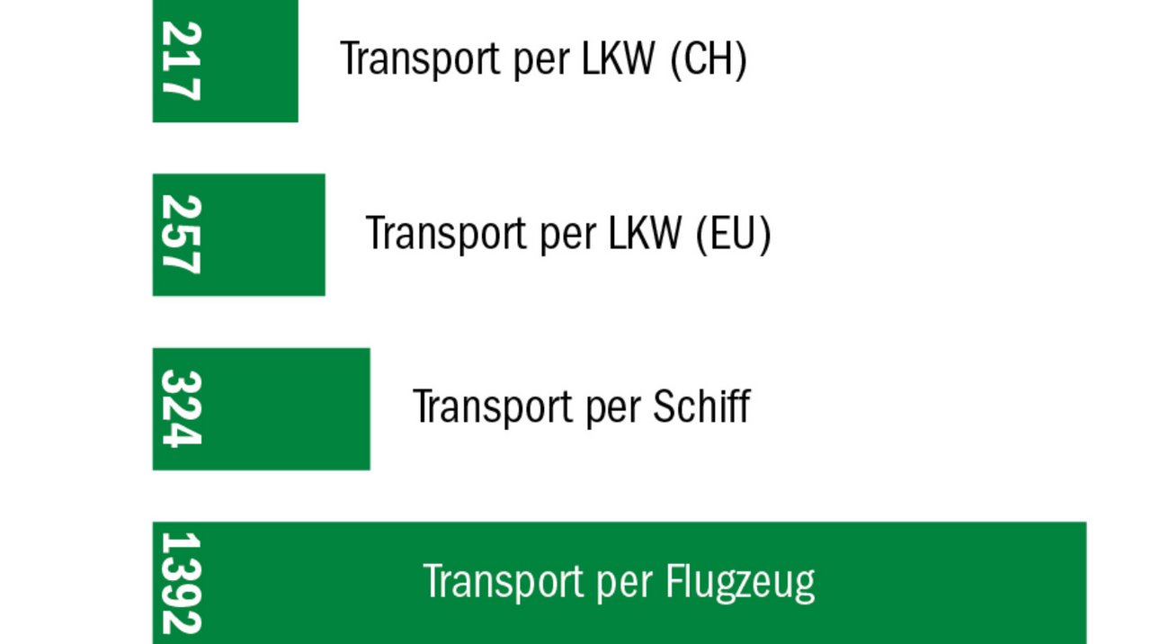 Flugzeug-Transport erhält die meisten UBPs. (Grafik BauZ)