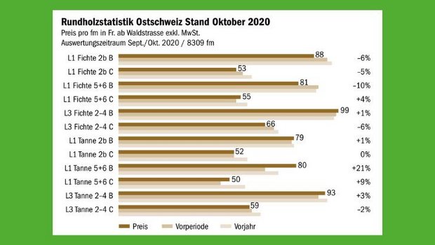 Die realisierten Preise für Rundholz in der Ostschweiz, publiziert von der Holzmarkt Ostschweiz AG. (Quelle Holzmarkt Ostschweiz AG/Grafik BauZ)