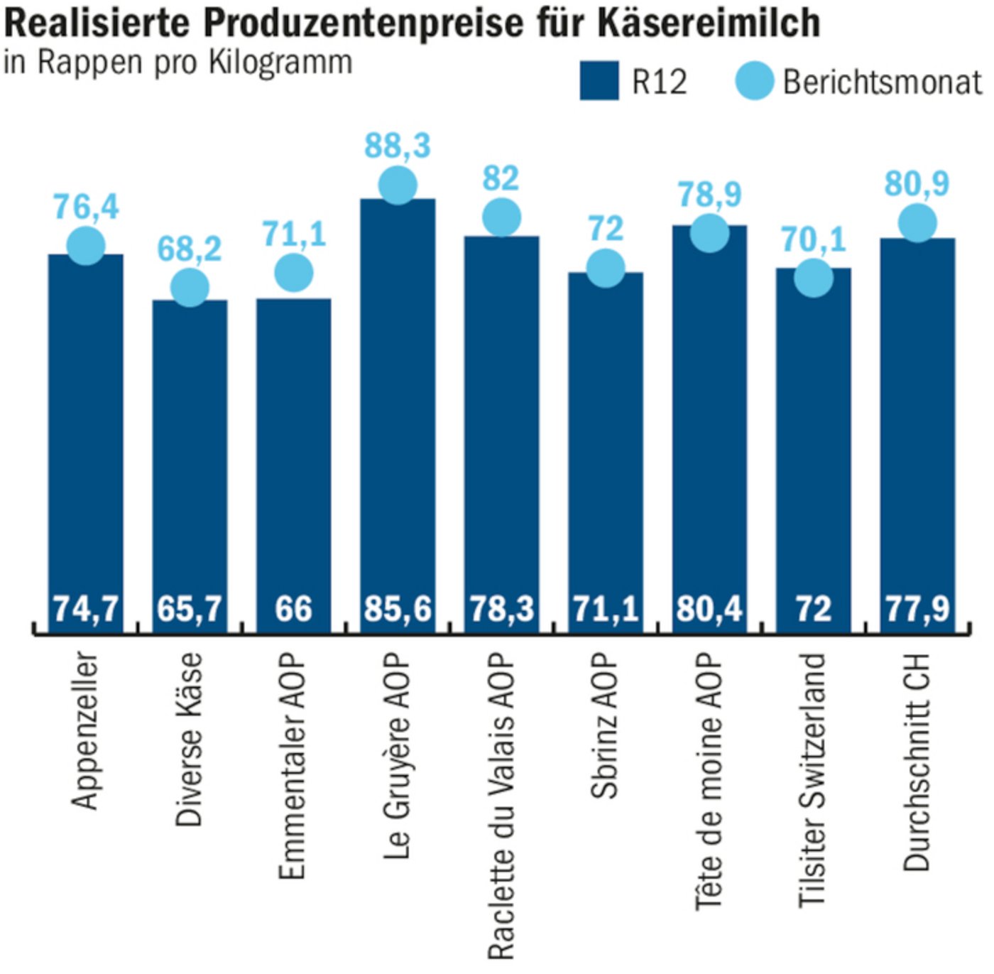 Die Preise im November 2021 und im Jahr davor (R12) ohne Siloverzichtszulage. Industriemilch galt (R12) 62,4 Rp./kg.  