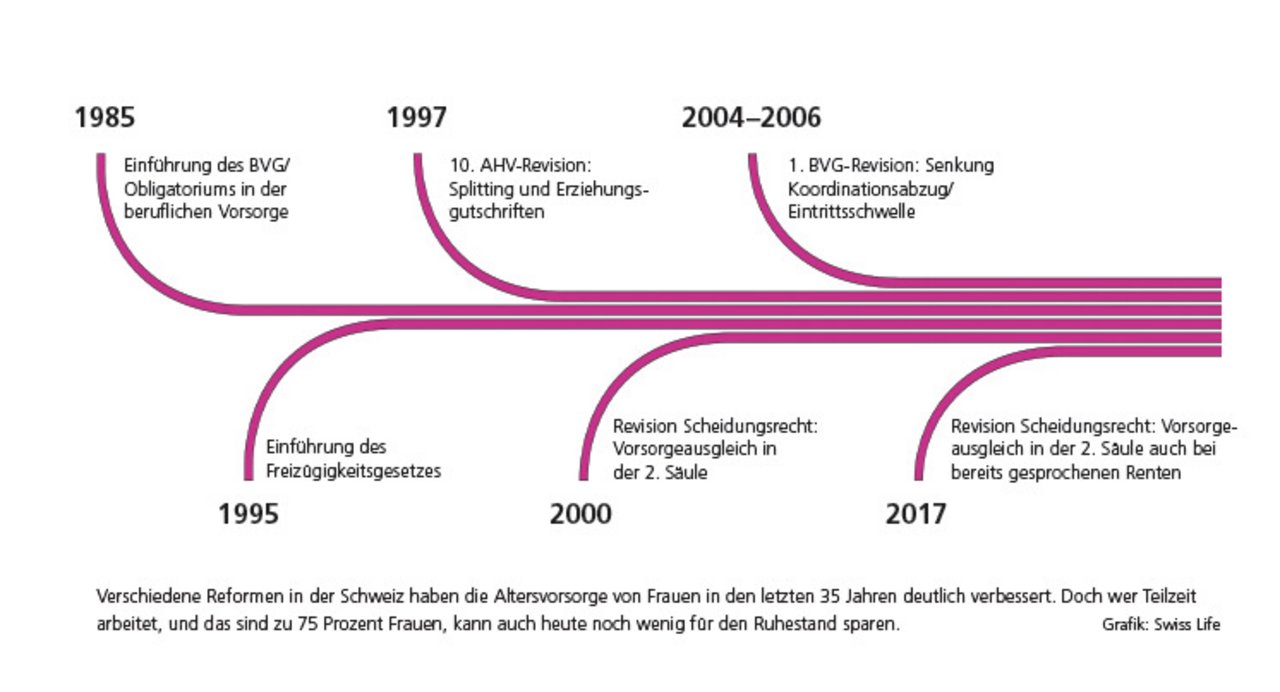 Verschiedene Reformen in der Altersvorsorge haben die Situation der Frauen in der Schweiz verbessert (Grafik: Swiss Life)