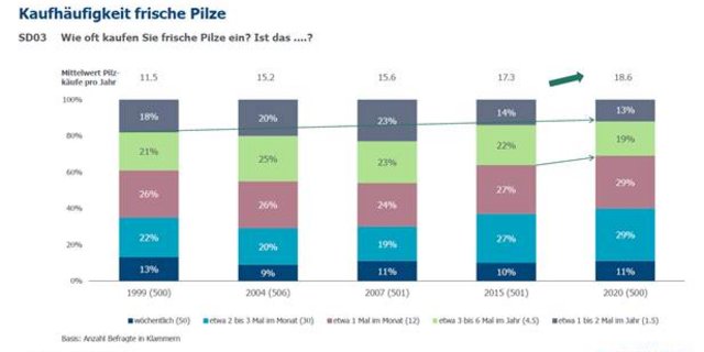 Immer mehr Schweizer kaufen frische Schweizer Kulturpilze, das zeigt eine Befragung von Demoscope. (Bild Demoscope/VSP)