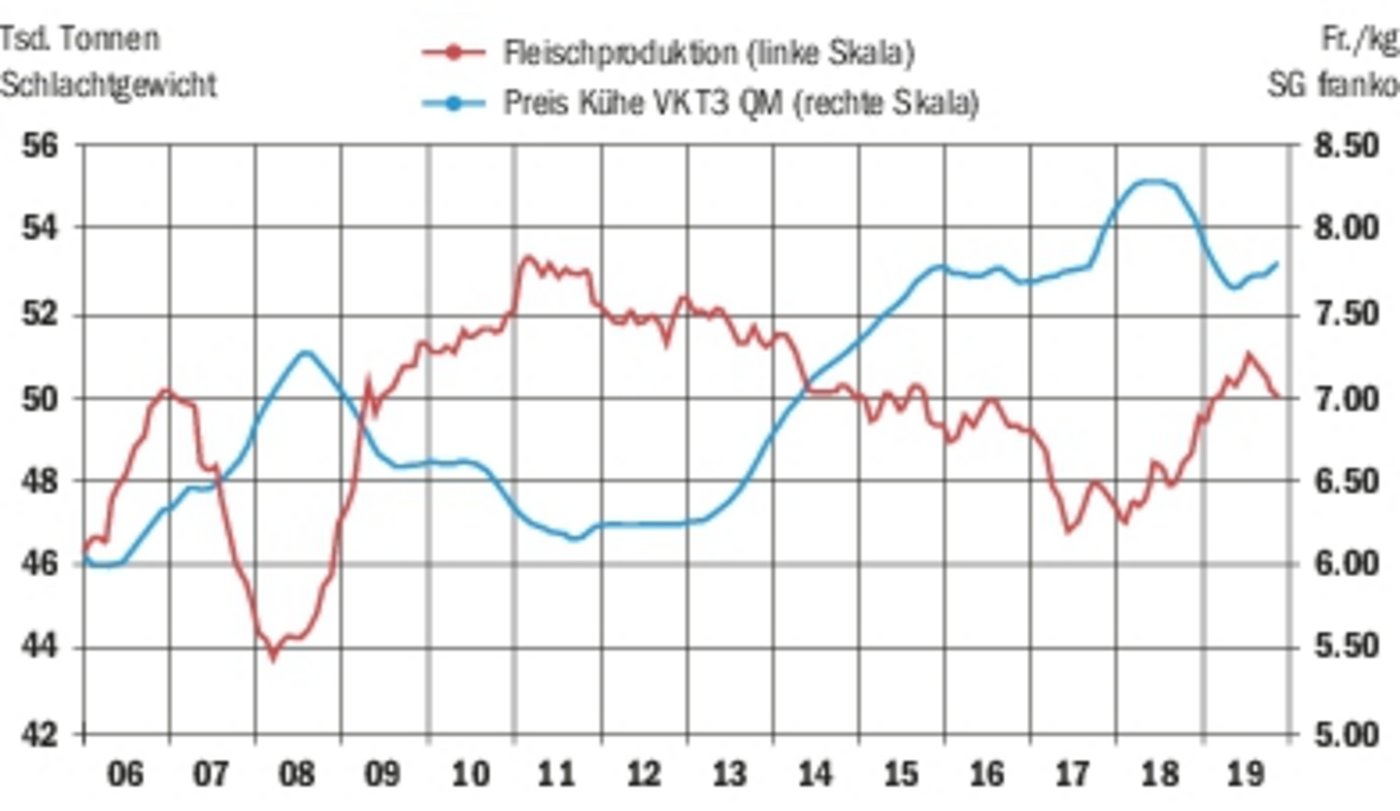 Die Preise der Kühe T3 stiegen von 6 Franken im Jahr 2006 bis auf Fr. 8.50 im Jahr 2018 an, aktuell sind es Fr. 8.20. Grund ist der Kuhfleisch-Mangel infolge tiefer Kuhzahlen.      (Quelle Agristat)