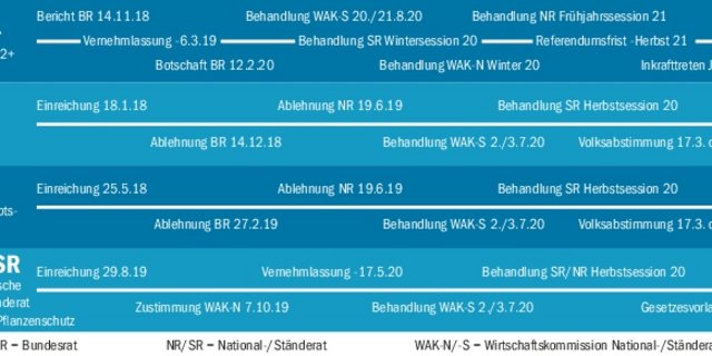 Chronologie und provisorischer Fahrplan für Agrarpolitik und Initiativen. Die geplante gemeinsame Behandlung der Pa. Iv. und der beiden Volksinitiativen würde eine politische Antwort auf die radikalen Forderungen der Initiativen erlauben.(Grafik BauernZeitung/Matthieu Induni)