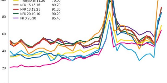 2008 spielten die Düngerpreise wegen der Weltwirtschaftskrise kurzfristig verrückt. Ansonsten sind so hohe Preise wie aktuell nie ein Thema gewesen.