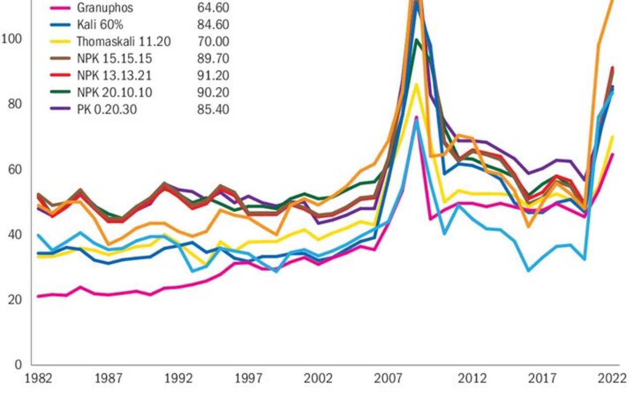 2008 spielten die Düngerpreise wegen der Weltwirtschaftskrise kurzfristig verrückt. Ansonsten sind so hohe Preise wie aktuell nie ein Thema gewesen.