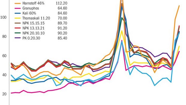 2008 spielten die Dü 2008 spielten die Düngerpreise wegen der Weltwirtschaftskrise kurzfristig verrückt. Ansonsten sind so hohe Preise wie aktuell nie ein Thema gewesen.