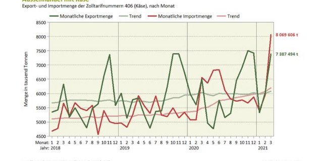 Im März 2021 wurde viel Käse exportiert, aber noch mehr importiert. (Bild SBV)